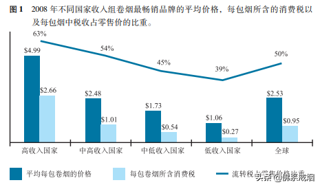 越来越贵的香烟：烟税、控烟与戒烟