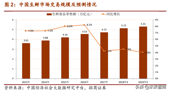 生鲜产业链：菜市场行业深度研究报告