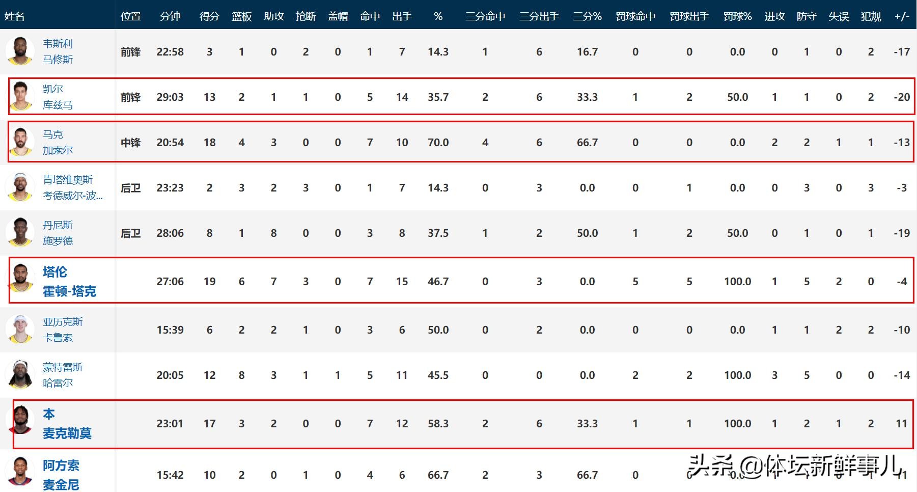 121凯尔特人(湖人113-121凯尔特人，小科比引热议，谁注意詹姆斯举动)