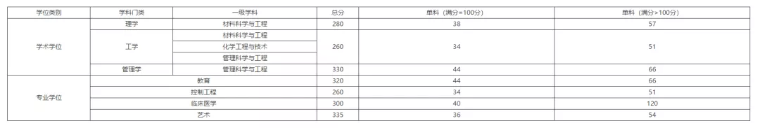 江汉大学近6年硕士研究生招生复试基本分数线