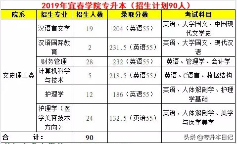 「汇总」2019江西专升本各院校信息一览表