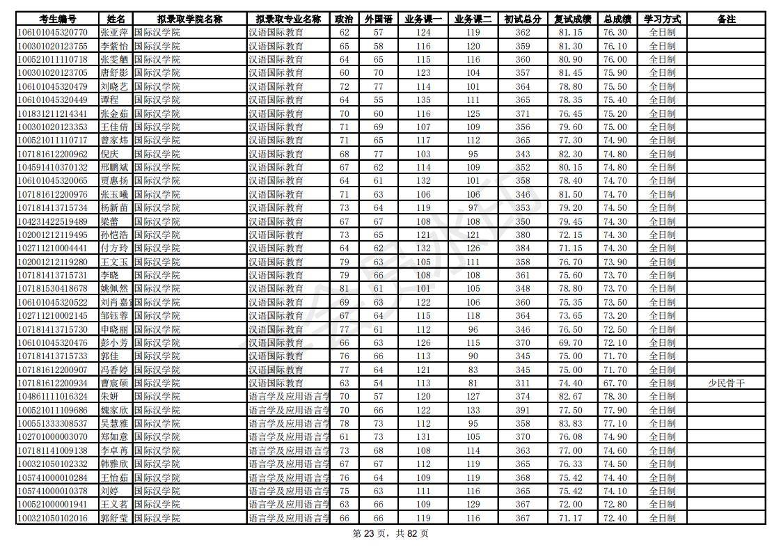 新祥旭：陕西师范大学21年考研拟录取考生名单，录取人数、分数线