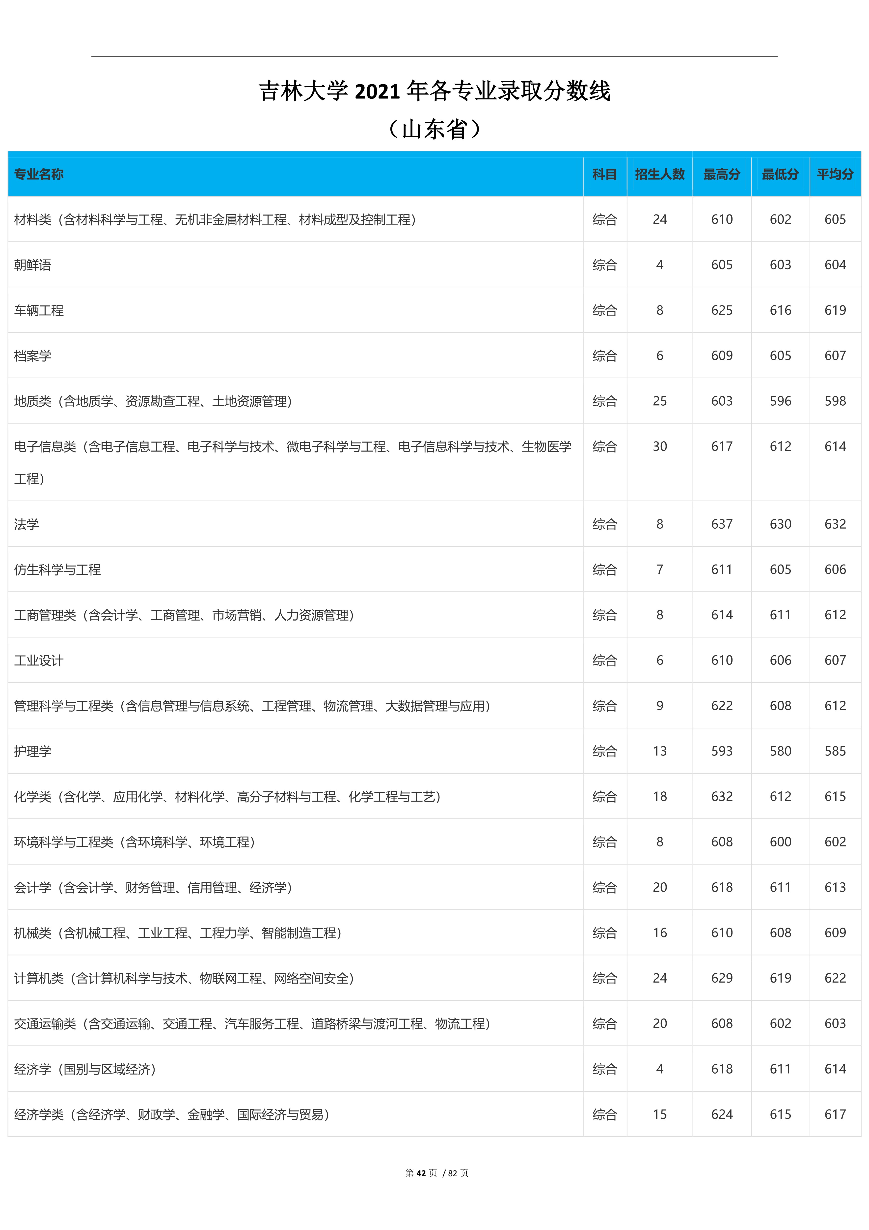 2022高考：吉林大学2021年在各省市本科招生的专业录取分数线