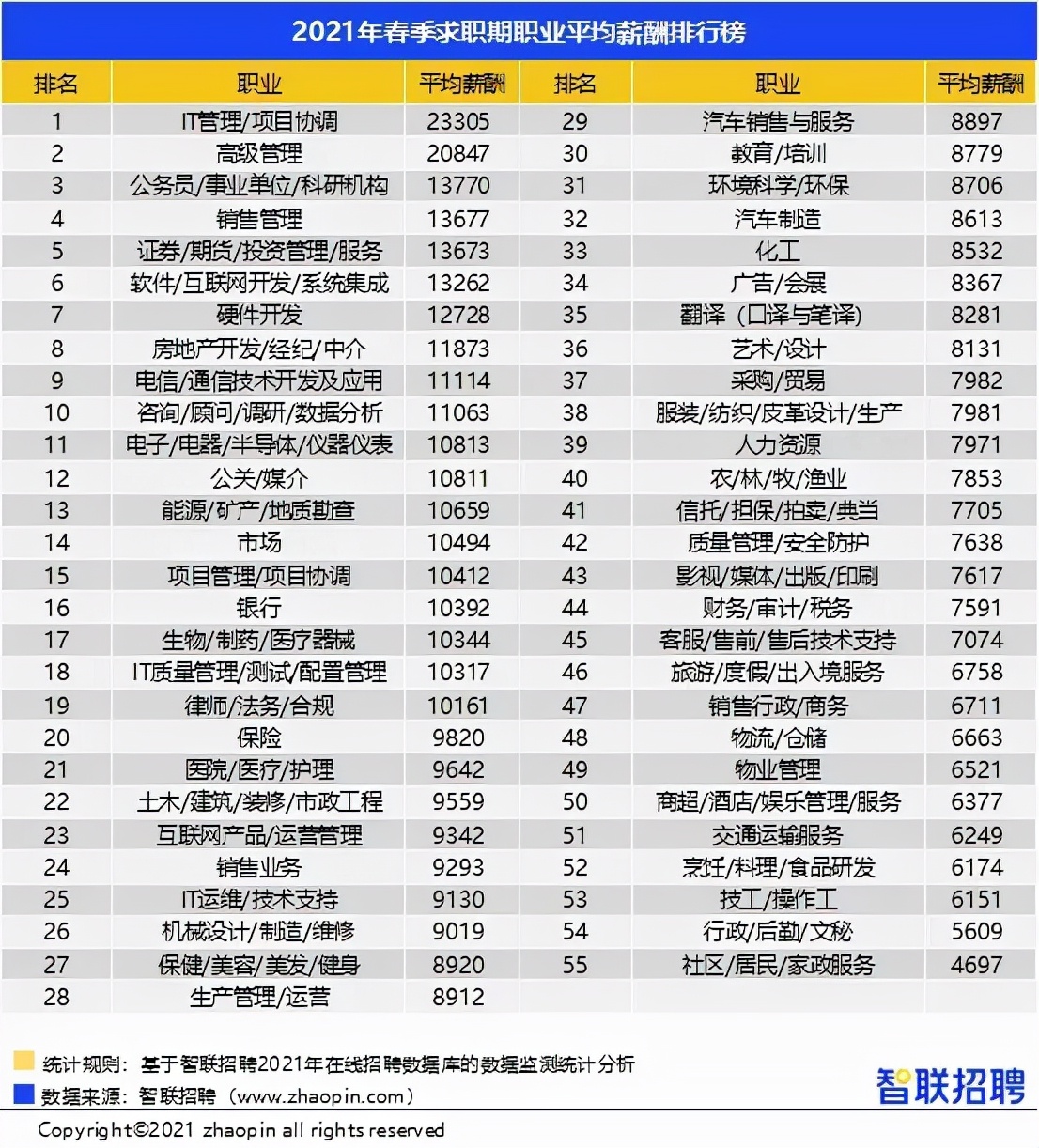2021竞争最激烈的五大行业及薪资排行榜，你拖后腿了吗？