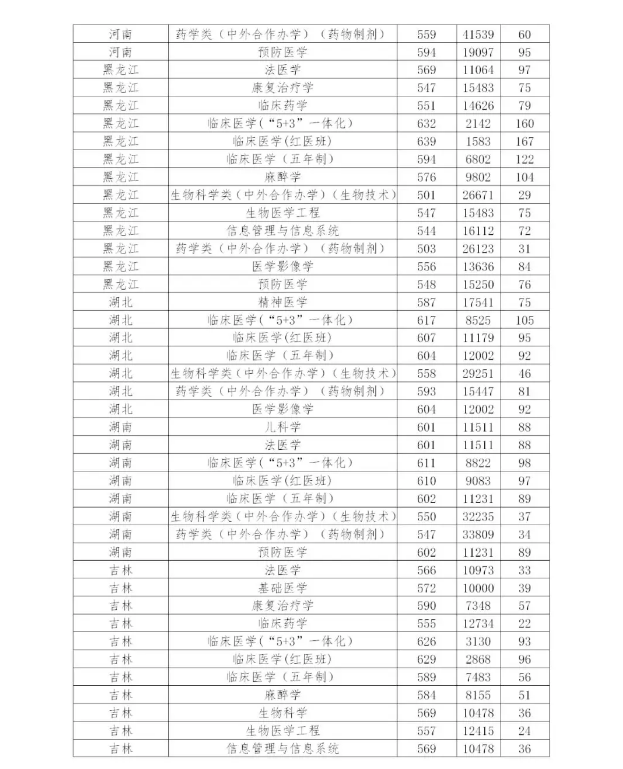 多少分能上中国医科大学？近3年分省分专业录取分数权威发布！