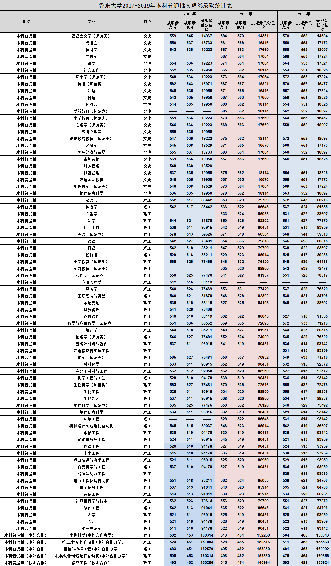 鲁东大学近3年在山东省内录取情况，建议收藏