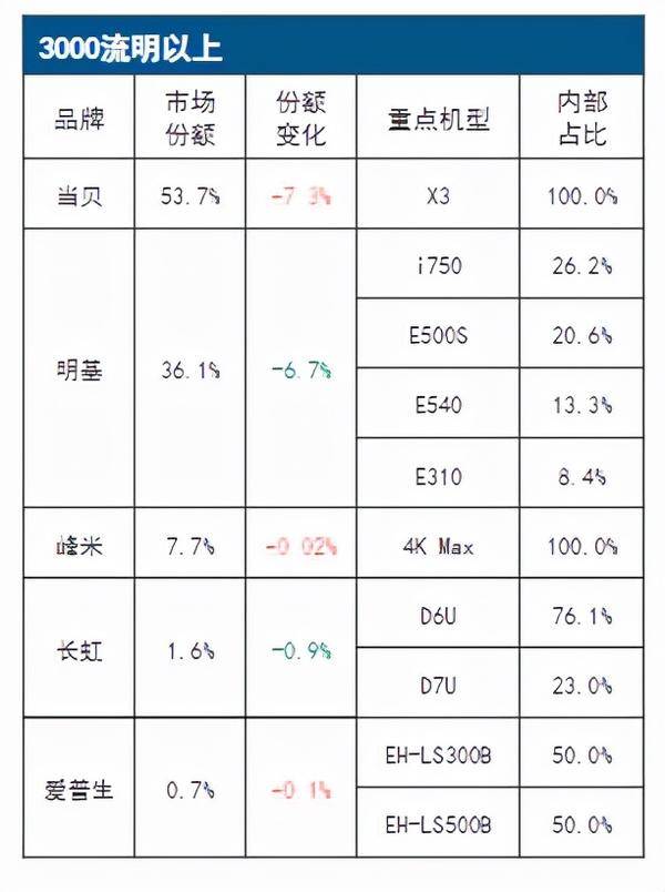 2021年双十一投影仪哪款值得购买：当贝X3还是极米H3S