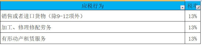 最新最全增值税、企业所得税、个税税率表