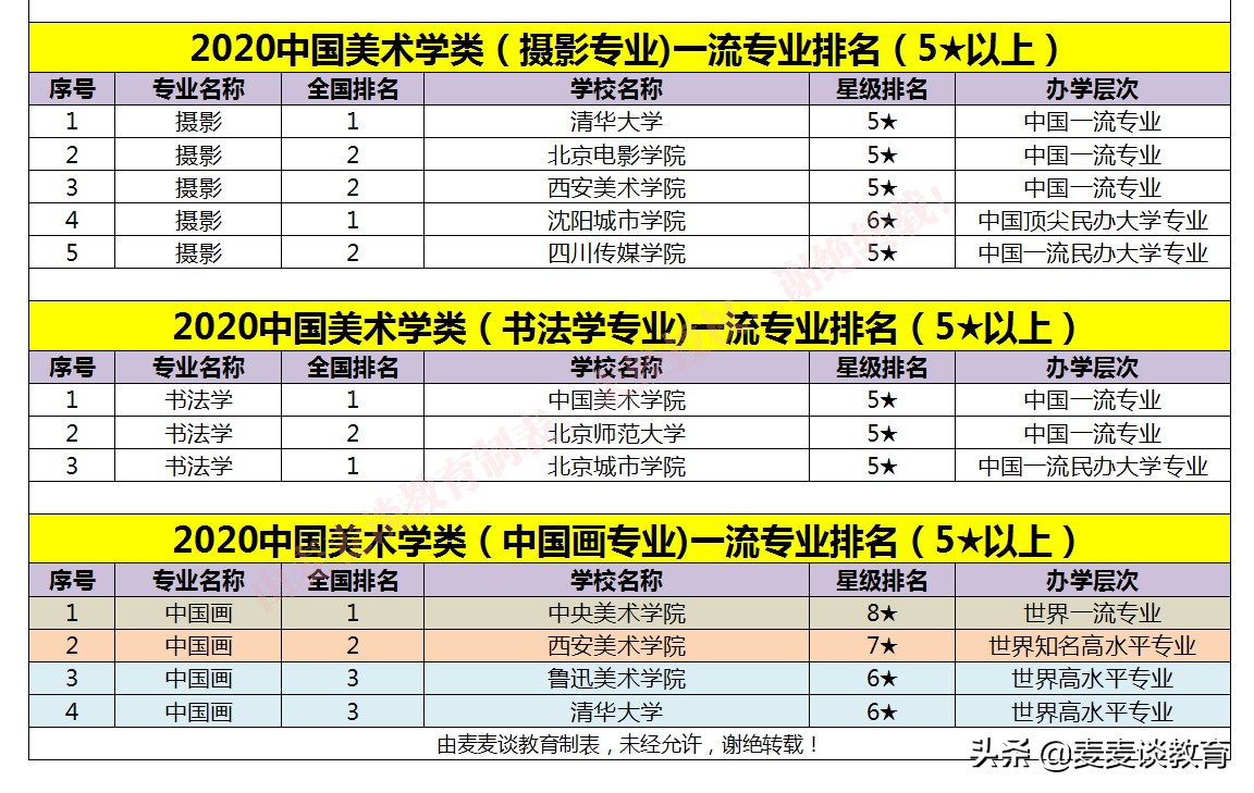 2020中国美术学类一流专业排名公布！附二本/专科院校排名