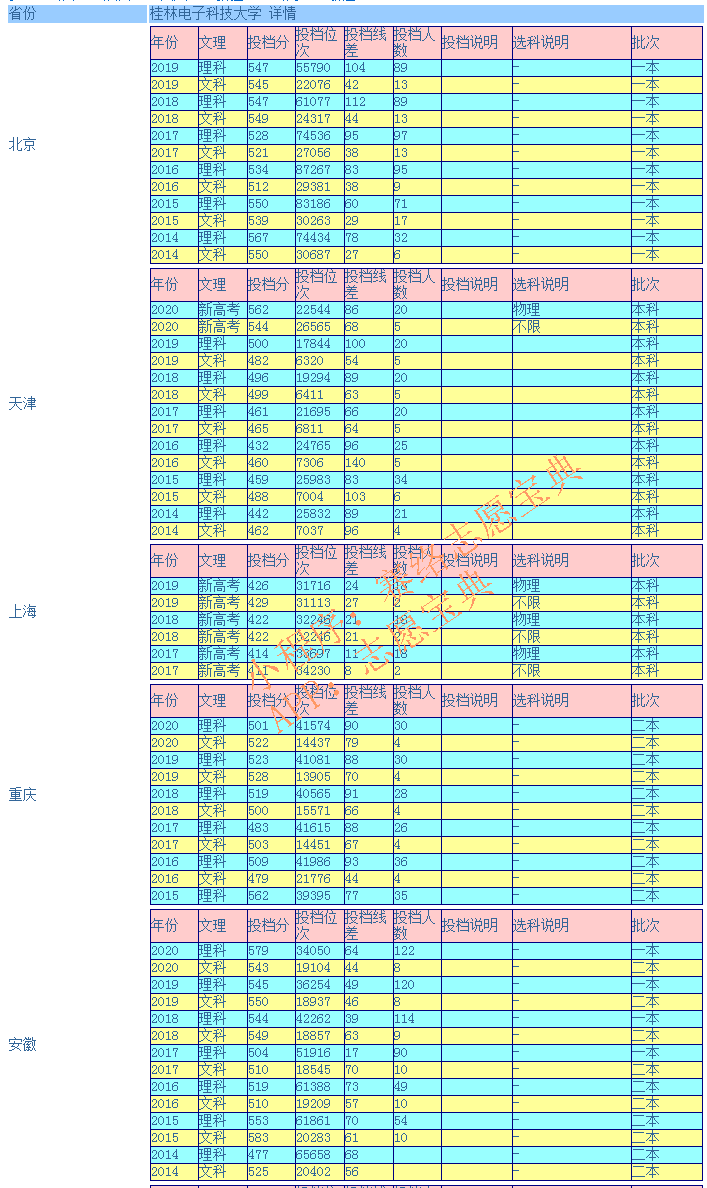 桂林电子科技大学录取分是多少？往年录取难度大吗？