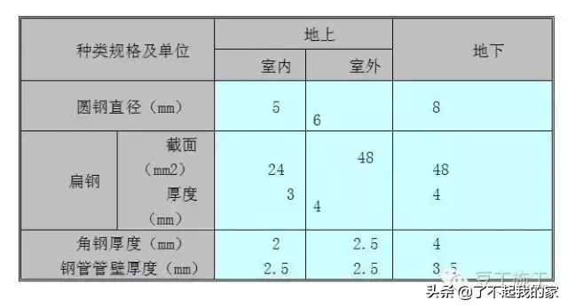 为了不后期凿洞开孔，这篇预留、预埋、防雷施工技术希望对你有用