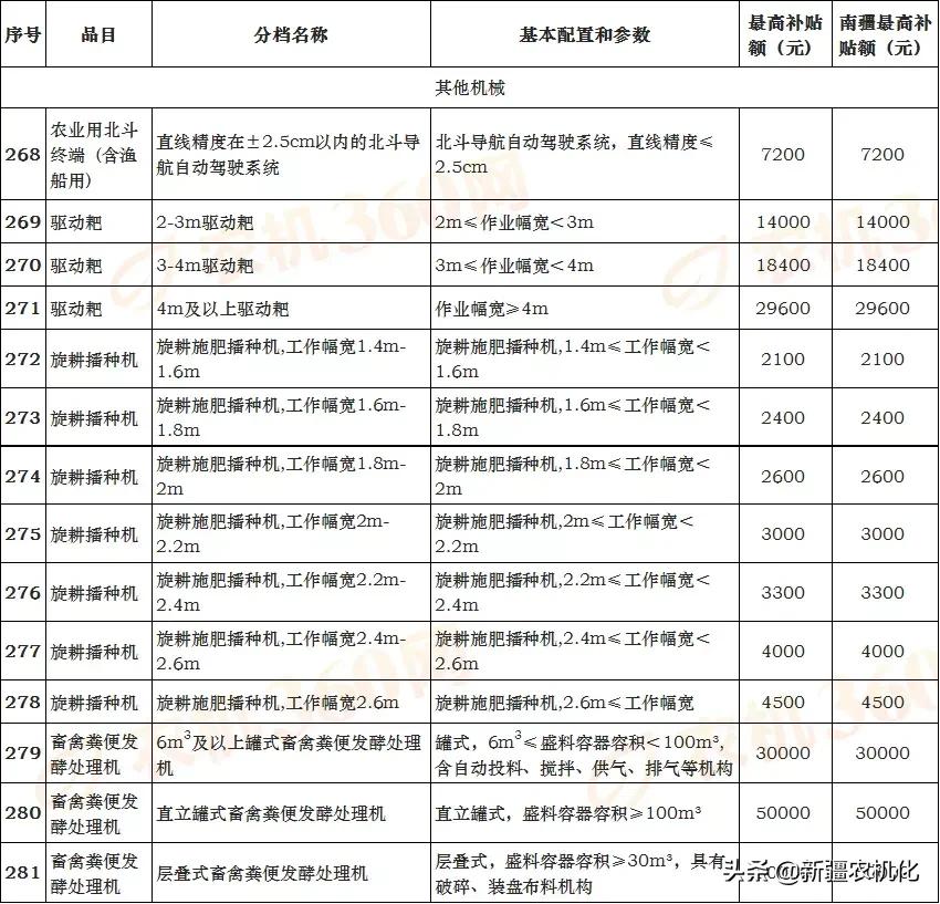 新疆维吾尔自治区2021-2023年农机购置补贴机具补贴额一览表（第一批）