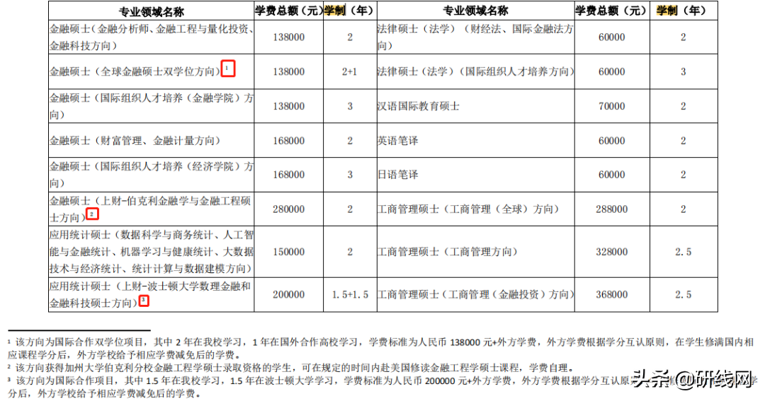 MF择校 | 上海财经大学、上海国家会计学院金融硕士招生、录取等