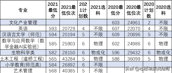 上海师范大学，2021四省录取分大幅下跌！一线城市光环罩不住了？