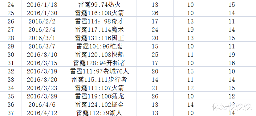 威斯布鲁克生涯数据最新统计(从1到182，我把威少182个三双数据都整理罗列出来了)