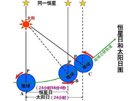 平太阳时真太阳时看完本文不再傻傻分不清楚