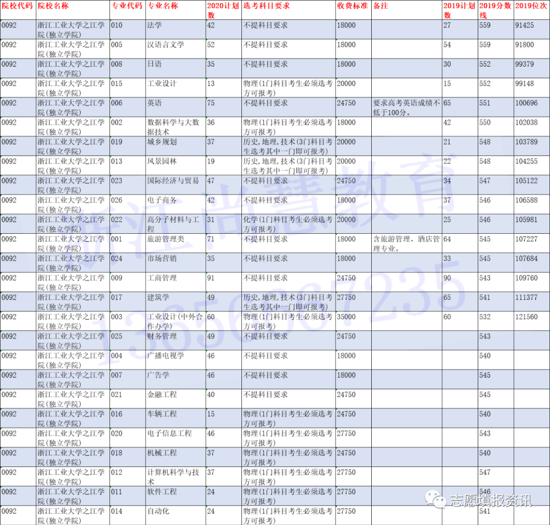 @浙江二段线考生 | 第二段本科志愿填报精准数据最全整理