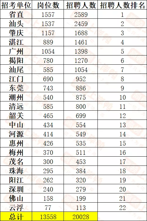 广东事业单位统考考什么?竞争激烈吗?该怎么选岗?