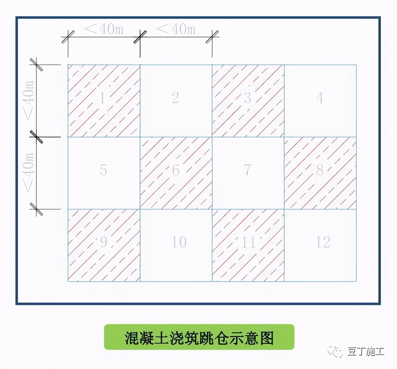 搞施工必须懂的24项技术和不能碰的13项“禁令”