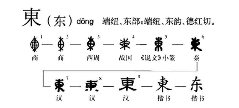 “东”、“西”、“南”、“北”、“中”之字形字义背后的历史