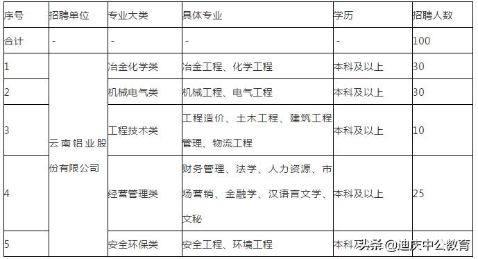 云南国企招100人、年人均8.5万元，六险二金！5月31日截止招聘！
