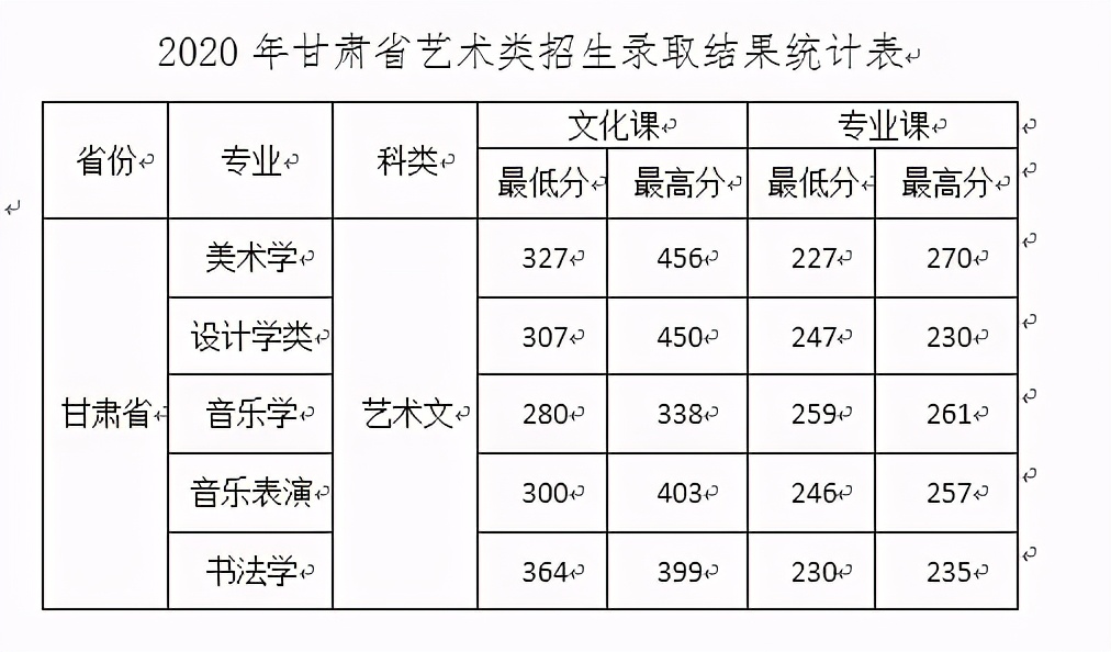 西安文理学院2020年在全国各招生省市内分专业录取分数！含艺体类