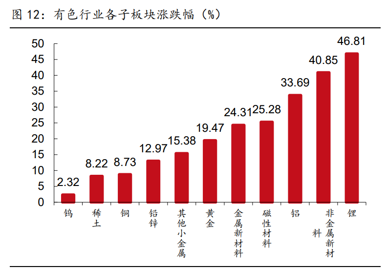 有色金属行业研究与策略：铜、铝、锂和新材料