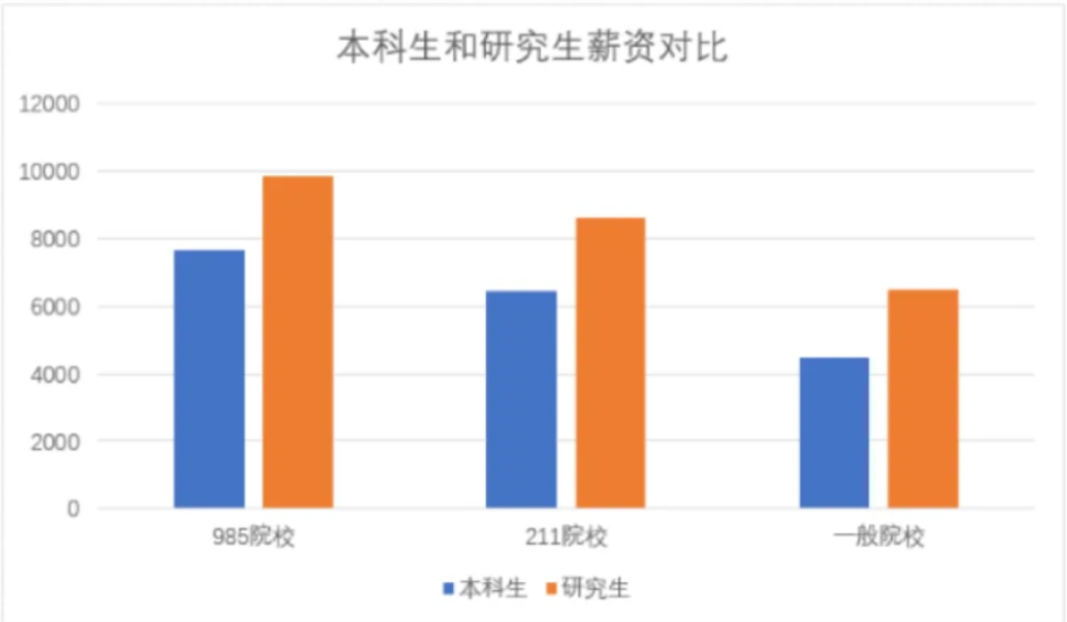 “硕士毕业”和“本科毕业”有啥区别？五张图告诉你答案，很真实