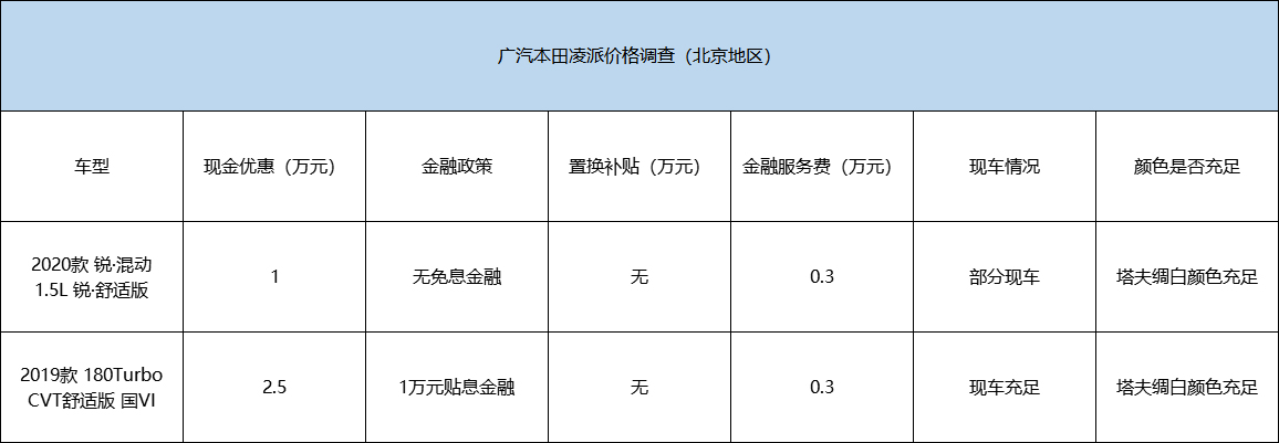 现金优惠最高2.5万元 本田凌派价格调查