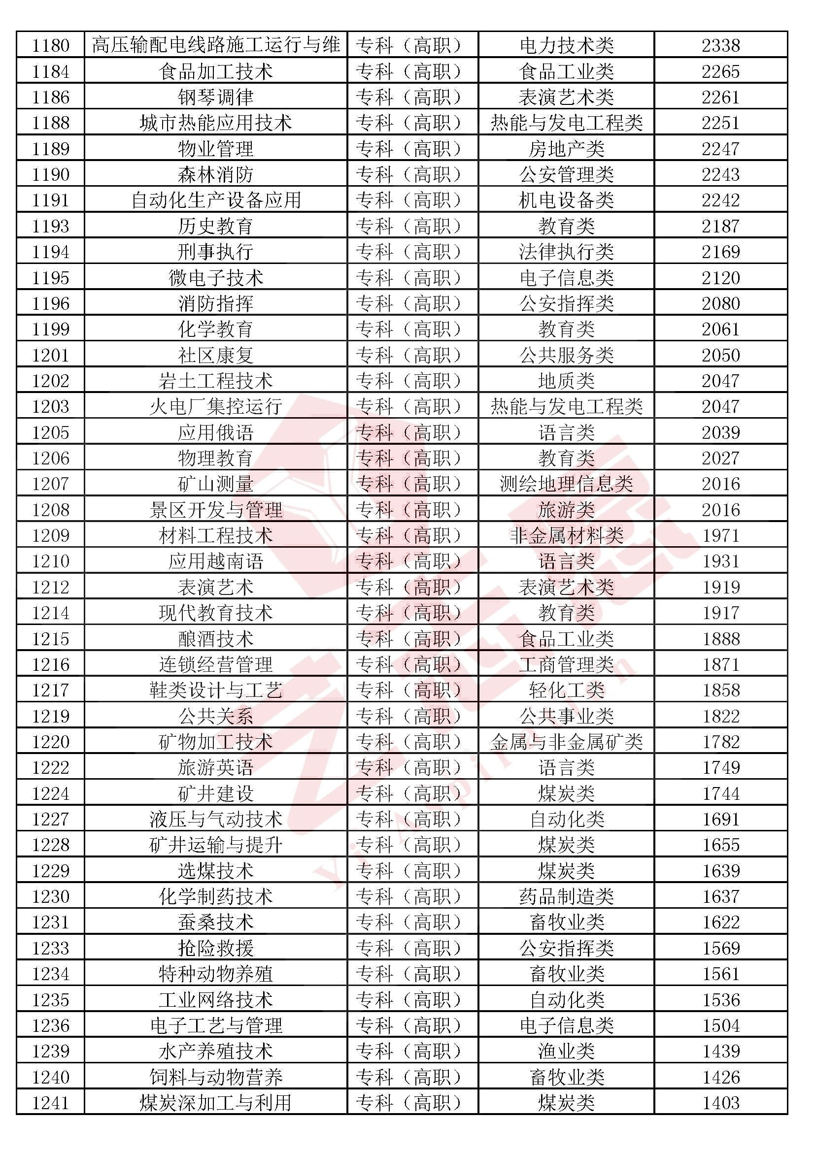 全国高校本科（专科）1300个专业民间排行榜，2020高考志愿必备