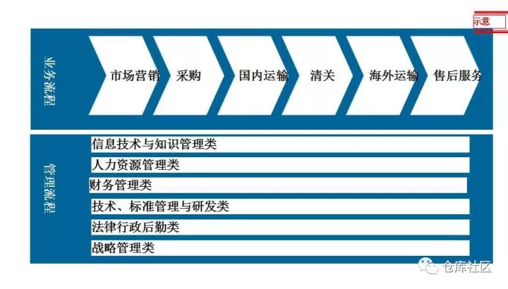流程图绘制的方法及技巧是怎样的?「标杆精益」
