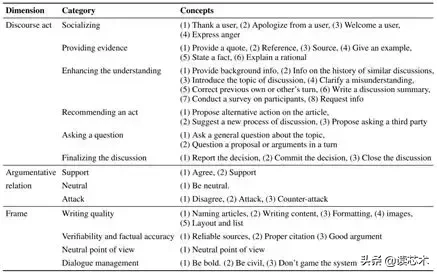 公立包豪斯学校：维基百科上的协商策略建模