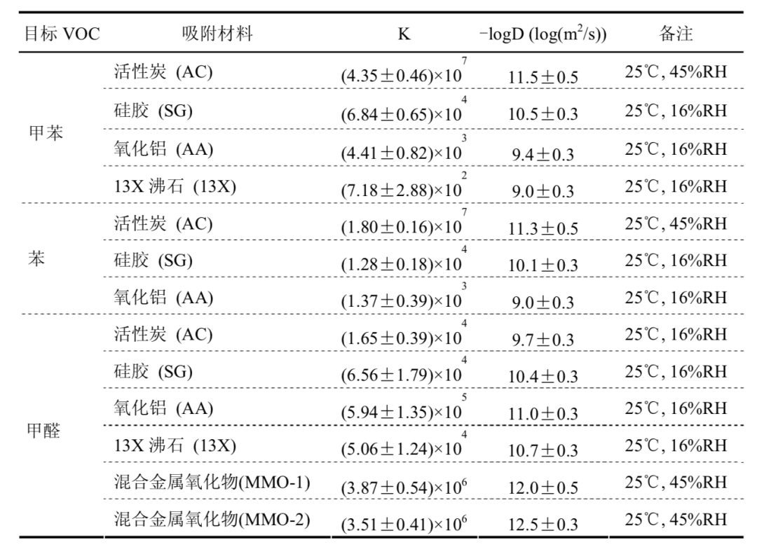 新房怎么除甲醛？原来以前都错了！