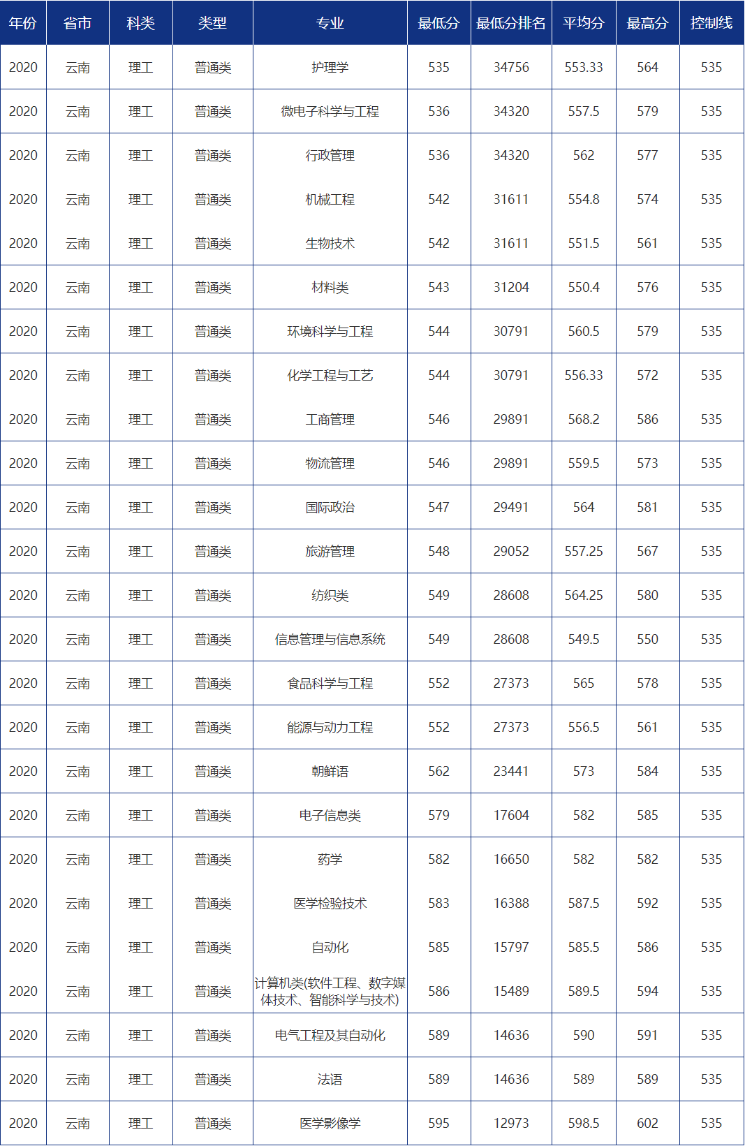 多少分可以报考青岛大学？青大各省市分专业录取分数汇总！