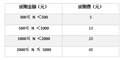 花呗延期还款划算吗 花呗延期还款与分期还款对比