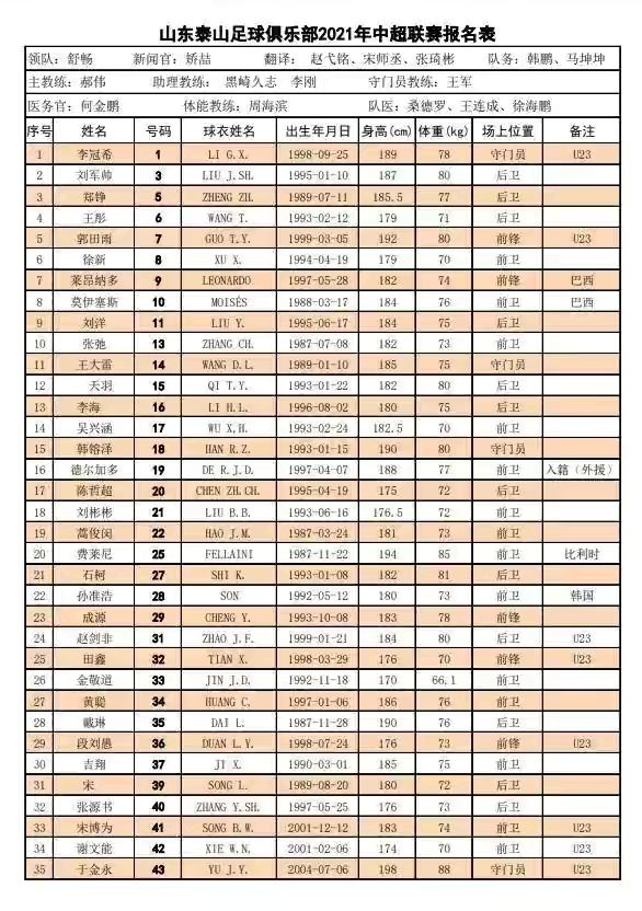 2021中超球队名单(“新队名，新球员，新面貌”，2021年中超联赛山东泰山大名单)