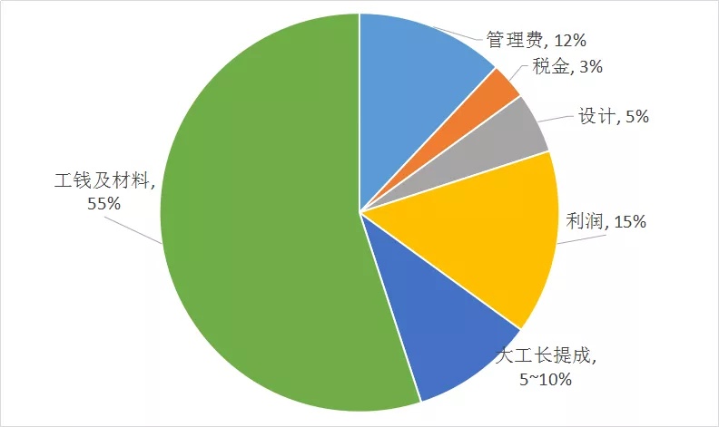 家庭装修需不需要找装修公司？就看这些套路你都了解多少？