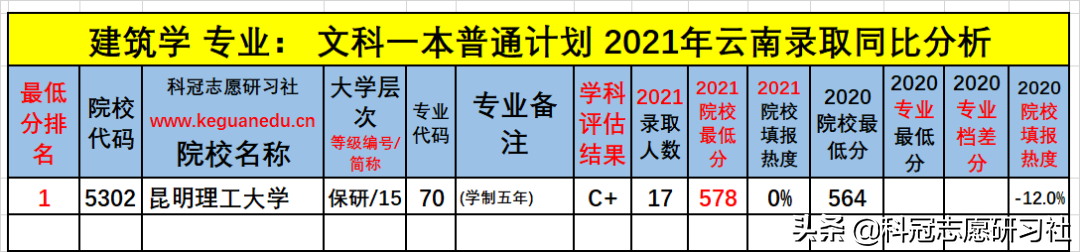 云南高考：能在大城市好就业的热门专业建筑学！2021年录取排名