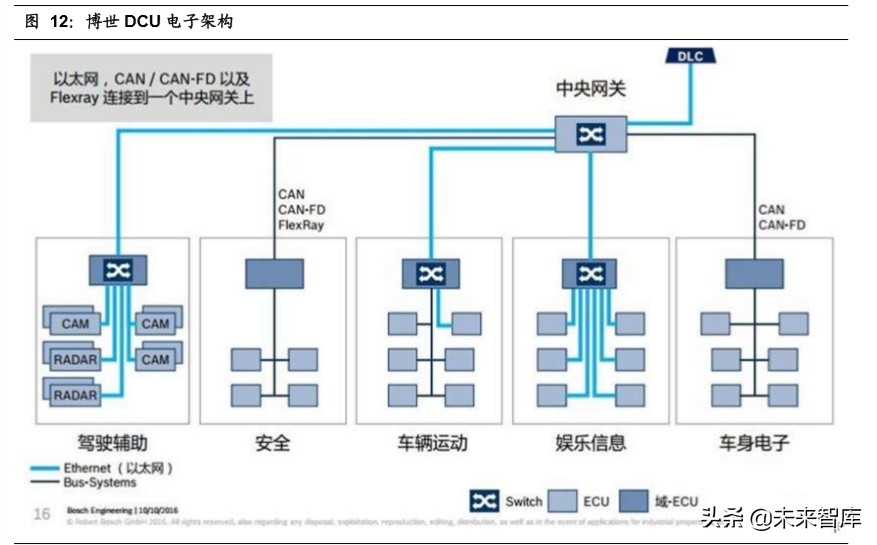 无人驾驶产业链之域控制器行业深度报告：承启汽车L3时代