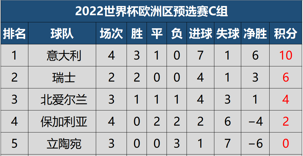 欧洲杯预选赛积分榜迎98db(世预赛欧洲区第四轮最新积分榜，英格兰成仅有的3支全胜球队)