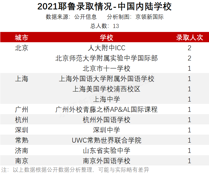 后疫情时代的“非常态”藤校录取，中国哪些国际学校逆势突围？