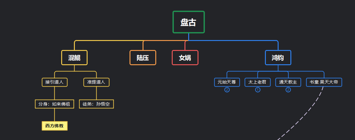 最完整的上古洪荒神话体系,神话情节发展与神话人物架构分析