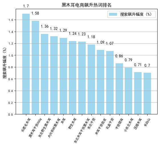 黑木耳电商大数据：定价在20-50元，净含量在500g的销量最好