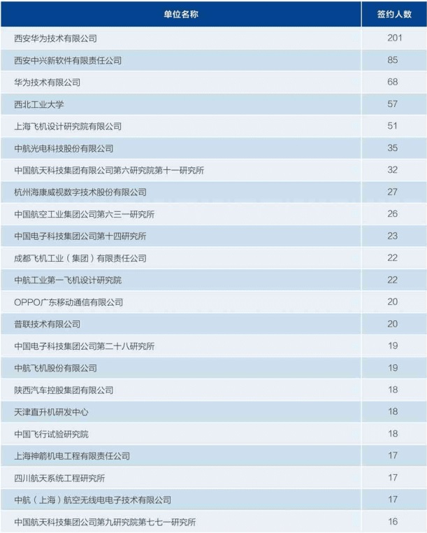 10所大学航空航天就业大比拼，猜猜第一是谁，南航？北航？