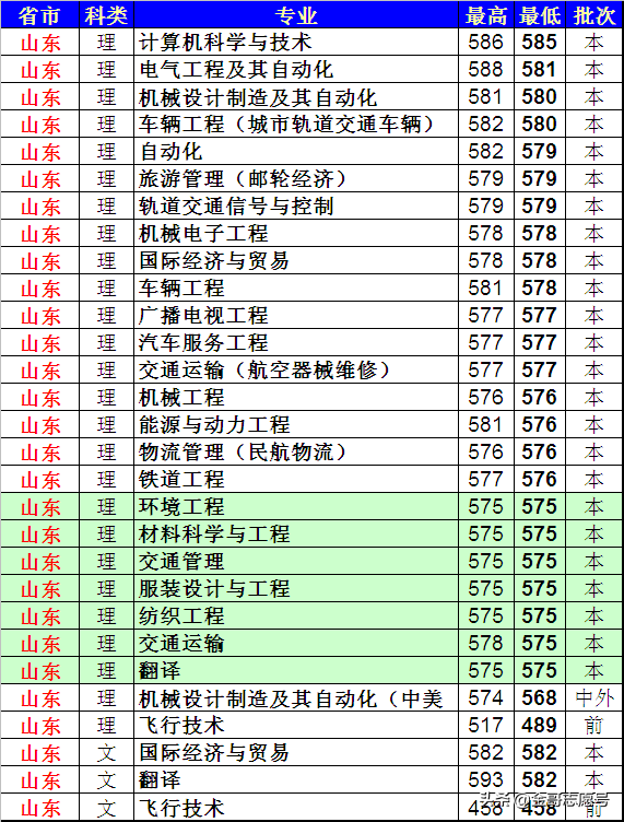 上海工程技术大学：20省专业录取分数线来了，中等生的好选择