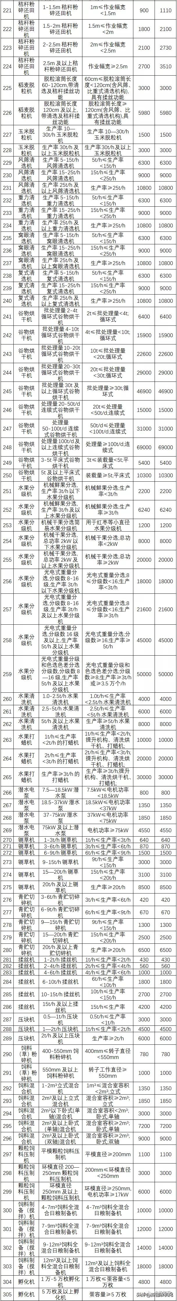 新疆兵團2021-2023年農(nóng)機具補貼額公告(第一批)