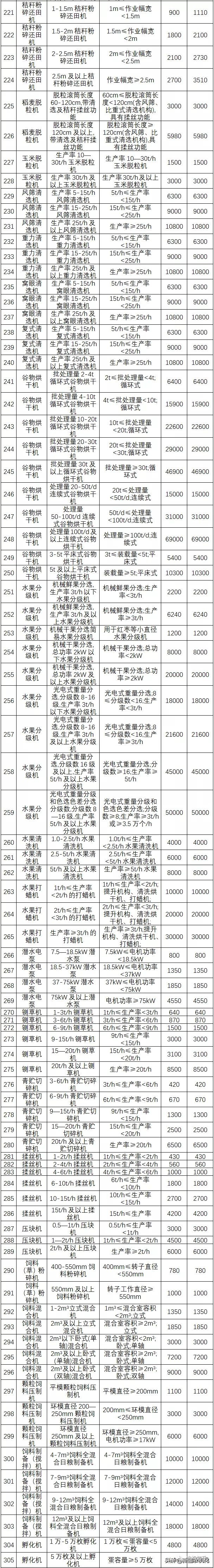 新疆兵团2021-2023年农机具补贴额公告（第一批）