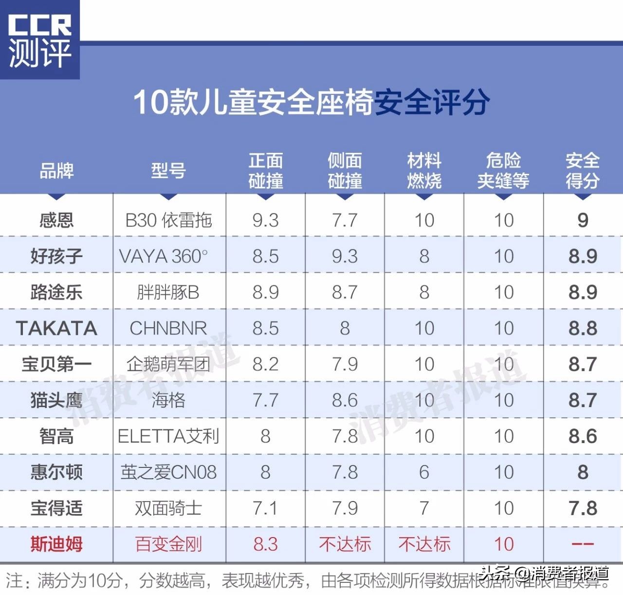 10款儿童安全座椅测评：斯迪姆两项不达标；推荐宝贝第一和感恩牌