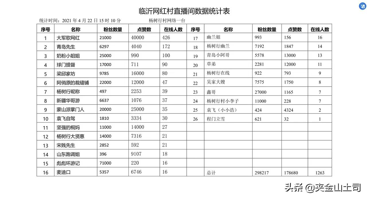 拉面哥传奇（45）杨树行全力备战五一（下）盘点杨树行十大主播