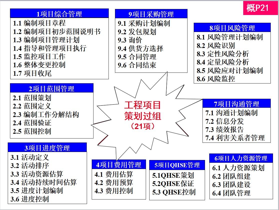900页央企工程建设项目经理培训讲义，管理和费用、进度综合控制